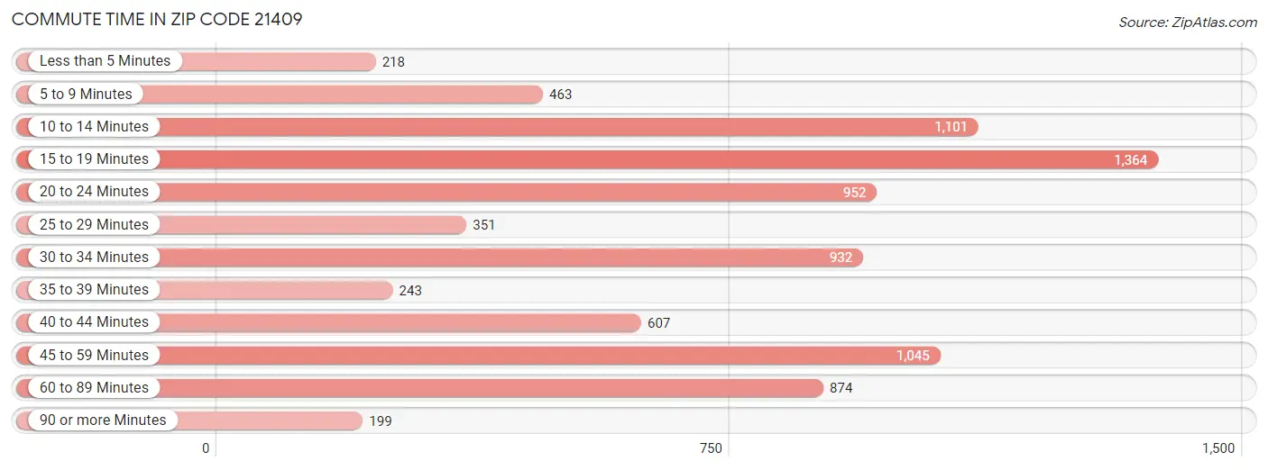 Commute Time in Zip Code 21409