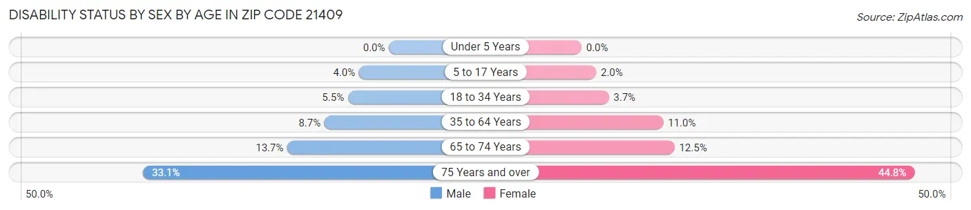 Disability Status by Sex by Age in Zip Code 21409