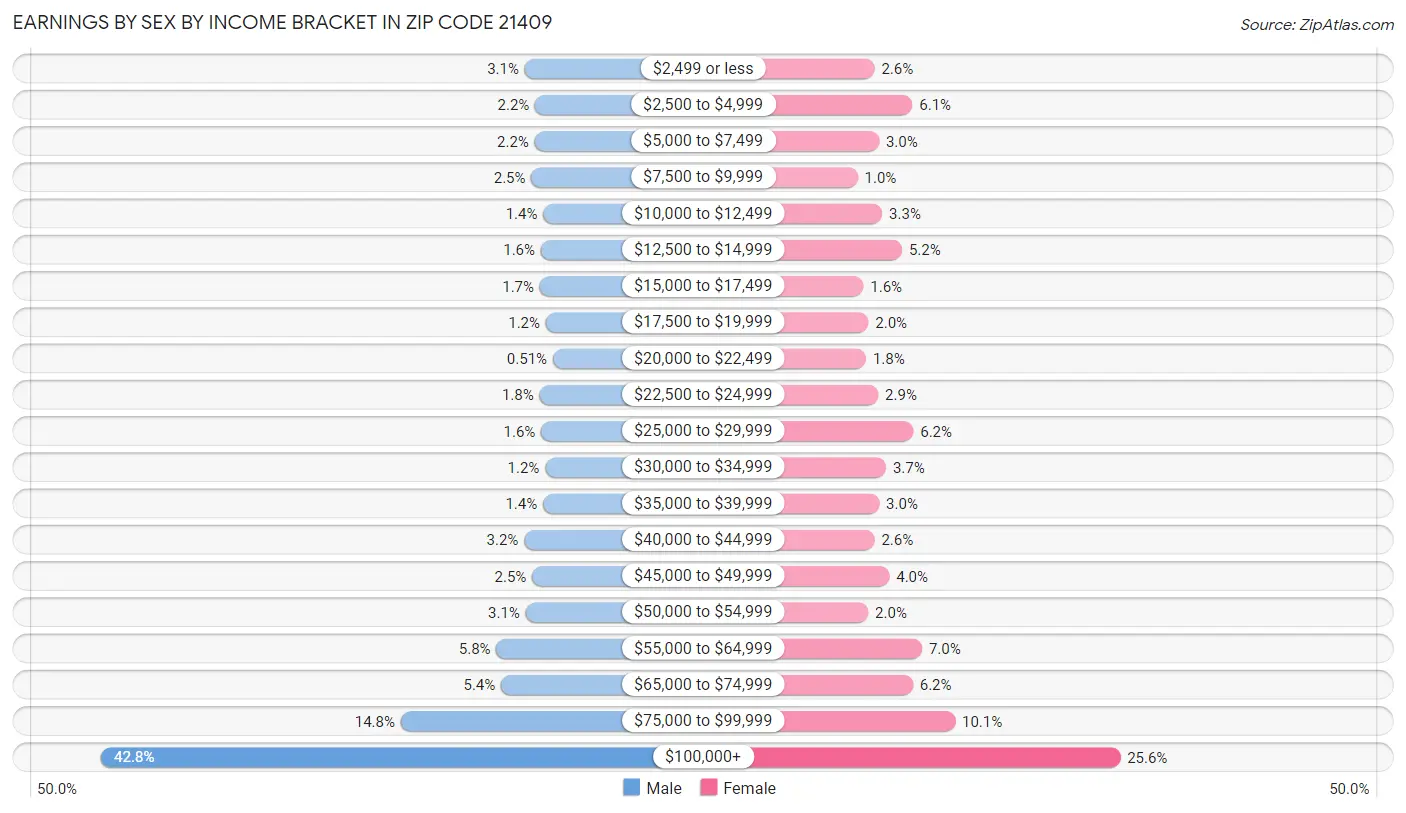 Earnings by Sex by Income Bracket in Zip Code 21409