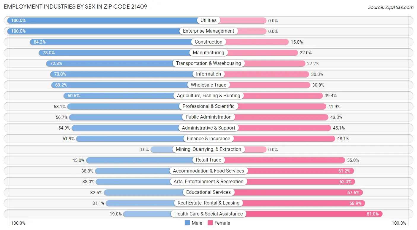 Employment Industries by Sex in Zip Code 21409