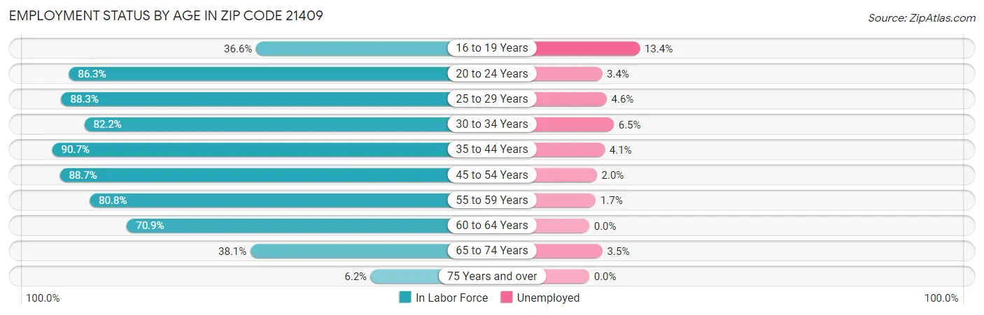 Employment Status by Age in Zip Code 21409