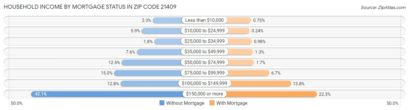 Household Income by Mortgage Status in Zip Code 21409