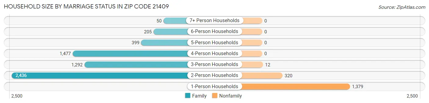 Household Size by Marriage Status in Zip Code 21409