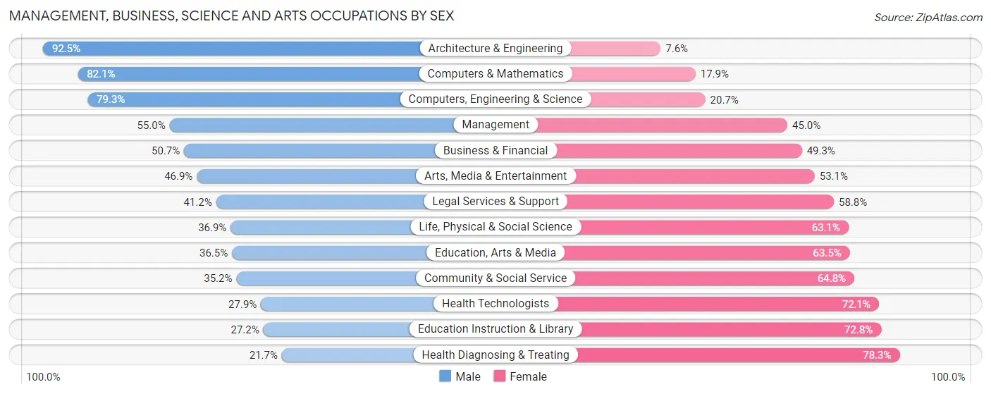 Management, Business, Science and Arts Occupations by Sex in Zip Code 21409