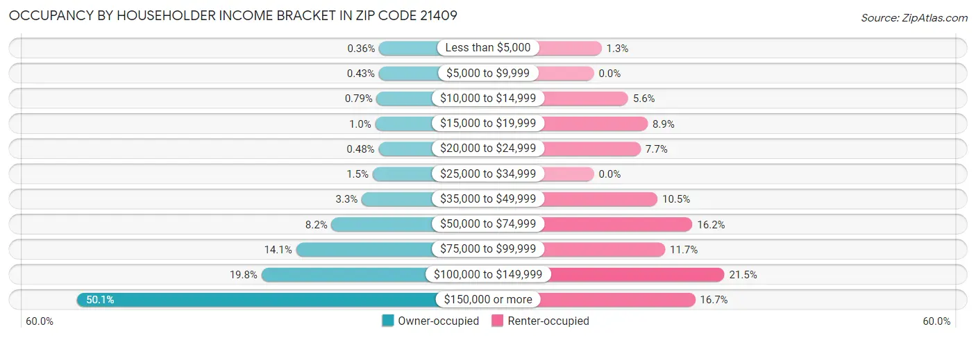 Occupancy by Householder Income Bracket in Zip Code 21409