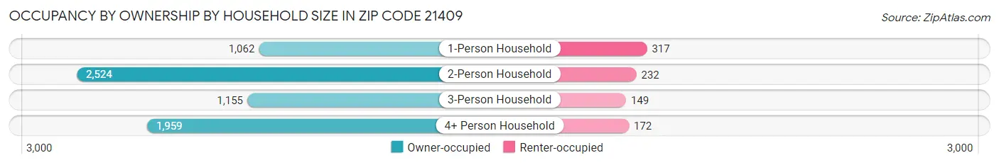 Occupancy by Ownership by Household Size in Zip Code 21409