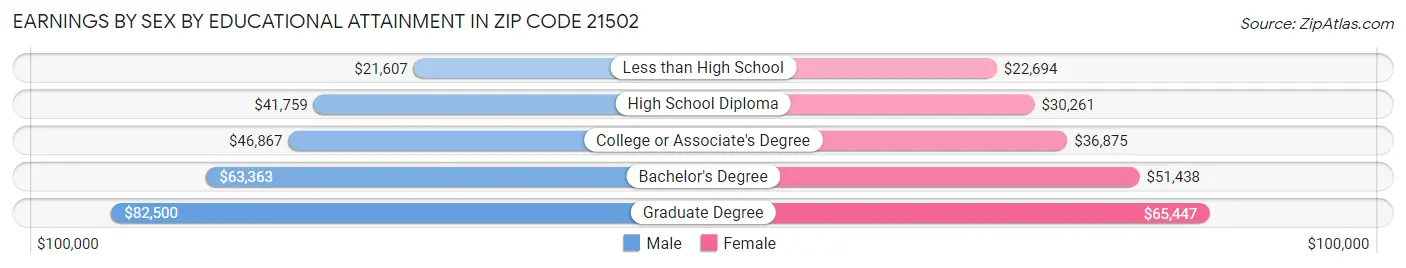 Earnings by Sex by Educational Attainment in Zip Code 21502