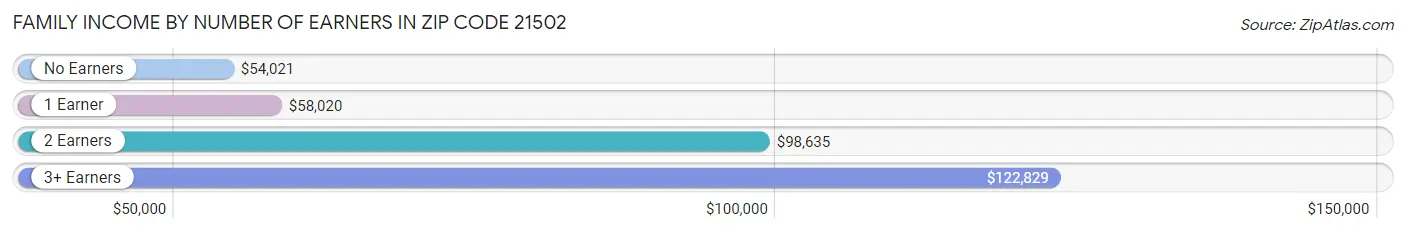 Family Income by Number of Earners in Zip Code 21502