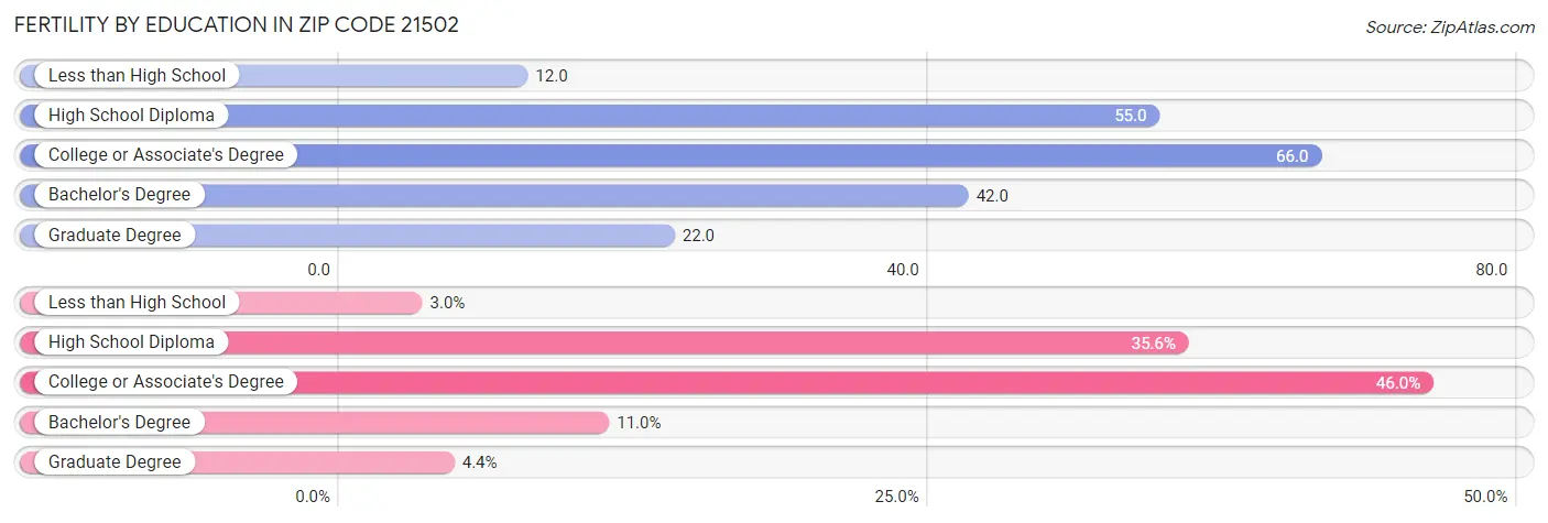 Female Fertility by Education Attainment in Zip Code 21502