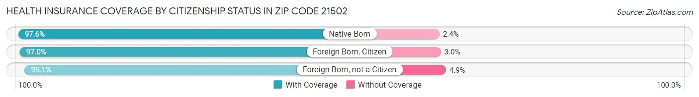 Health Insurance Coverage by Citizenship Status in Zip Code 21502