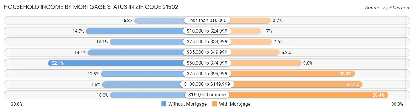 Household Income by Mortgage Status in Zip Code 21502