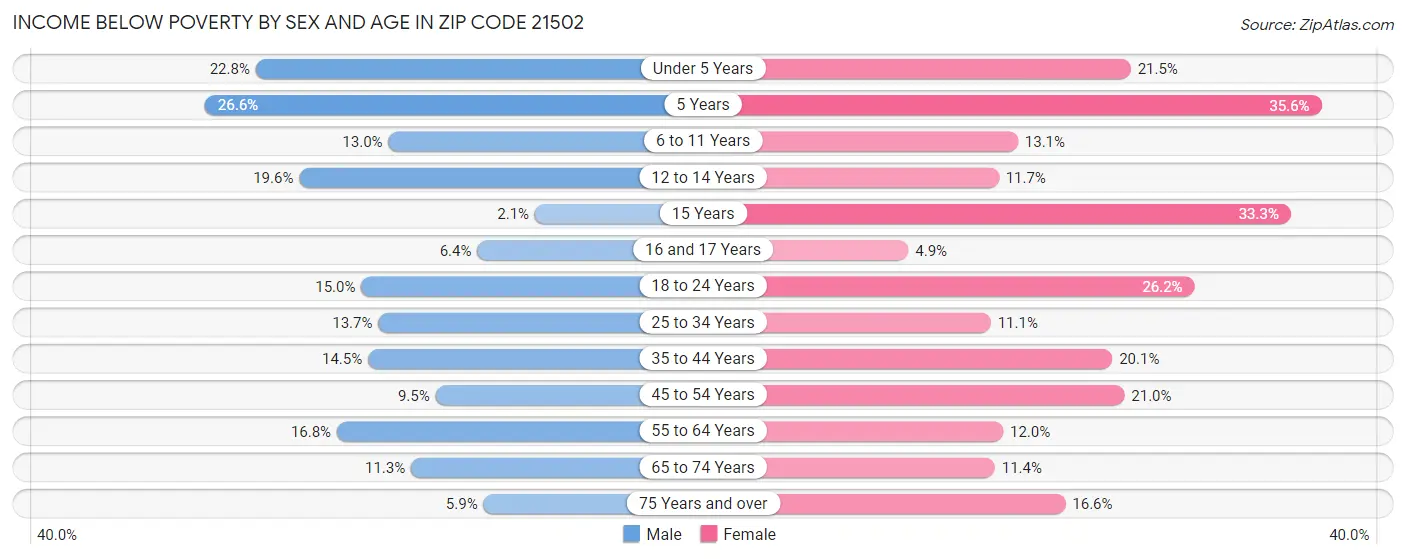 Income Below Poverty by Sex and Age in Zip Code 21502