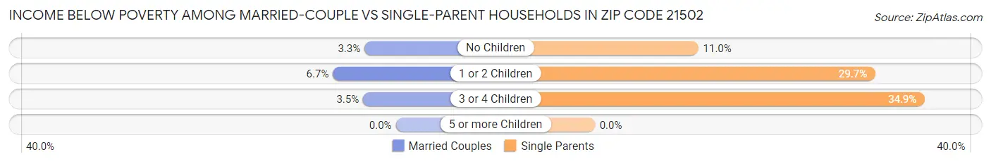Income Below Poverty Among Married-Couple vs Single-Parent Households in Zip Code 21502