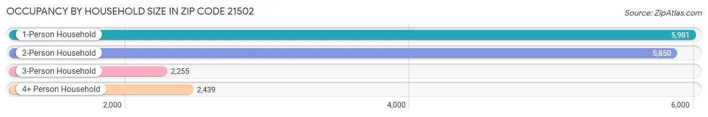 Occupancy by Household Size in Zip Code 21502