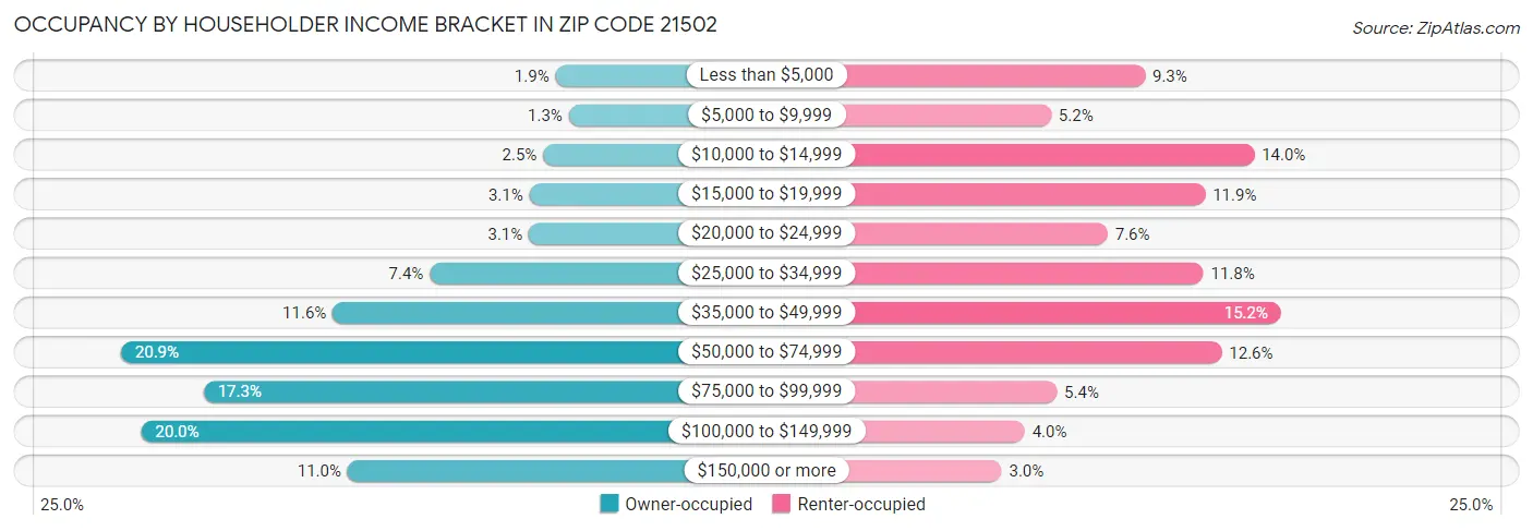Occupancy by Householder Income Bracket in Zip Code 21502