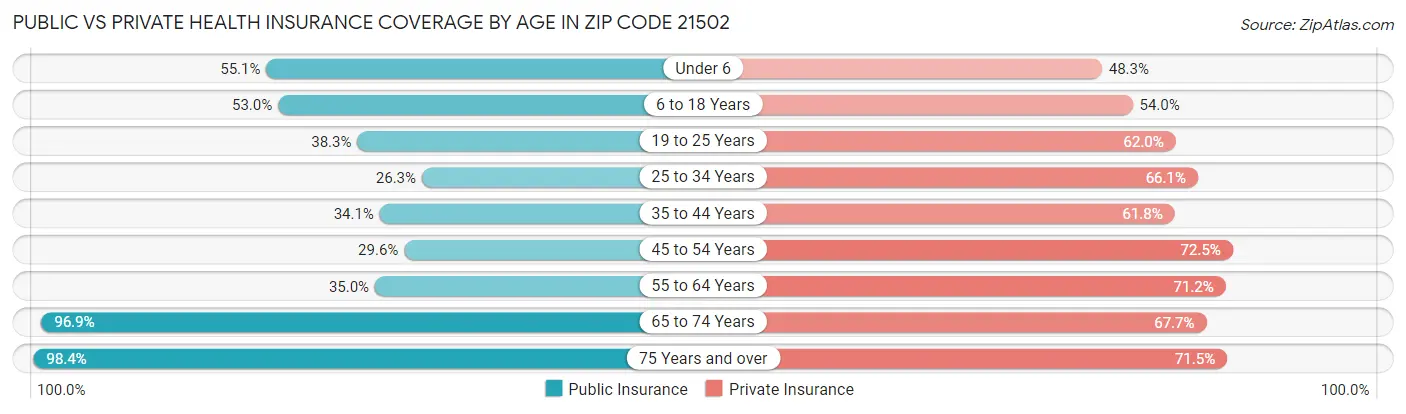 Public vs Private Health Insurance Coverage by Age in Zip Code 21502