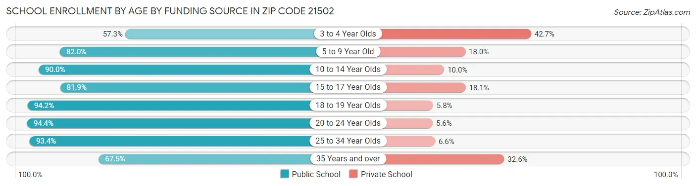 School Enrollment by Age by Funding Source in Zip Code 21502