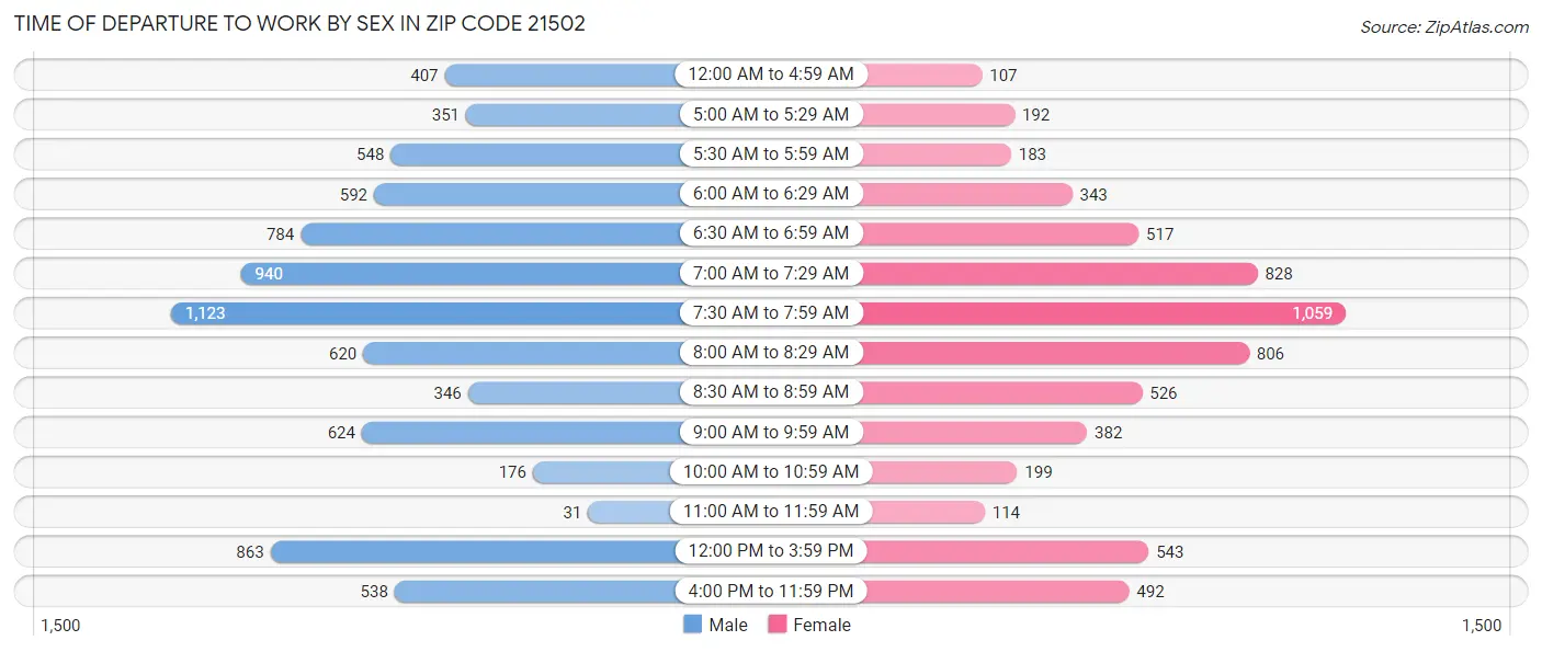 Time of Departure to Work by Sex in Zip Code 21502