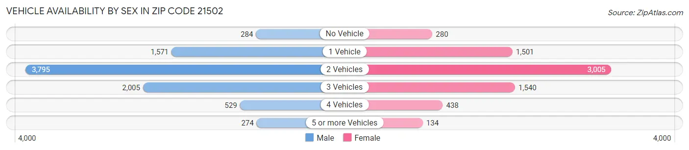 Vehicle Availability by Sex in Zip Code 21502