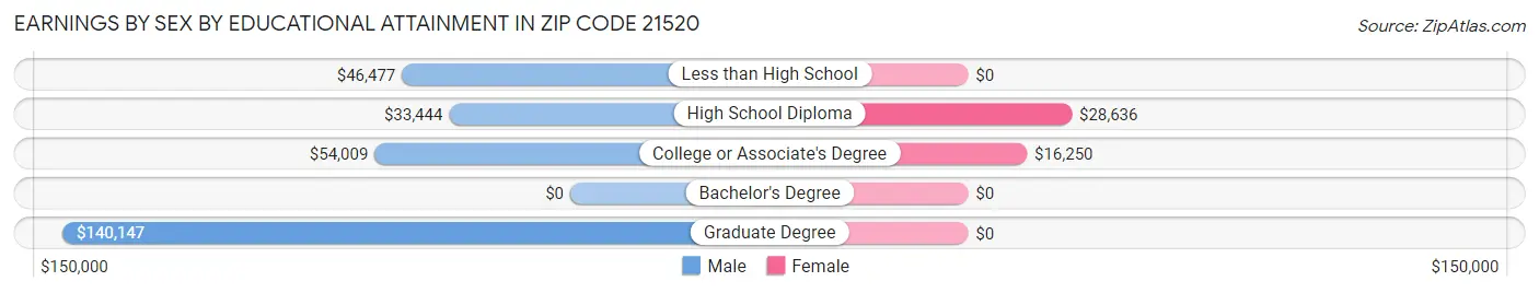 Earnings by Sex by Educational Attainment in Zip Code 21520