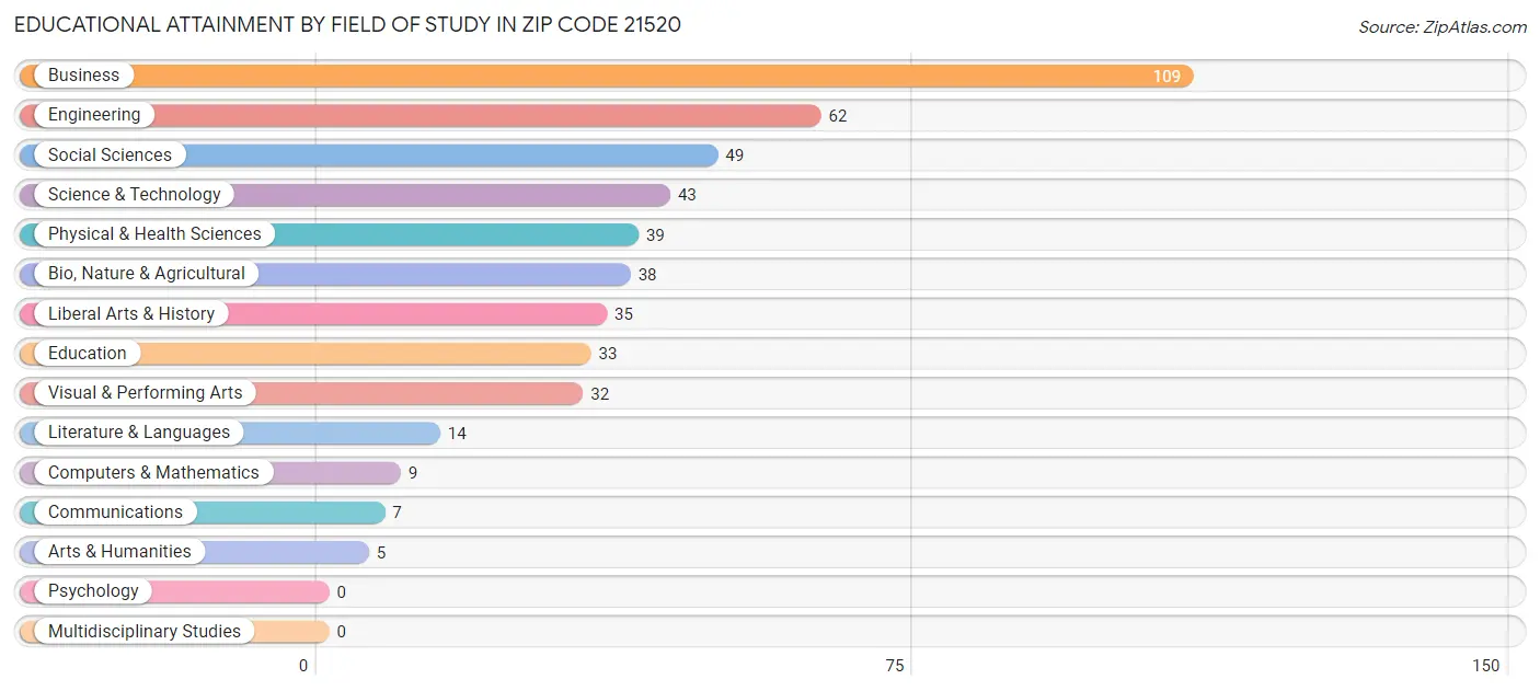 Educational Attainment by Field of Study in Zip Code 21520