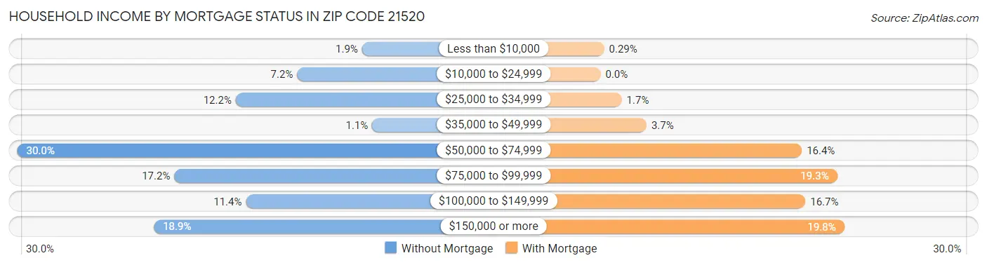 Household Income by Mortgage Status in Zip Code 21520