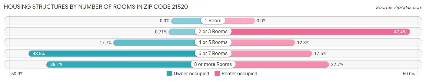 Housing Structures by Number of Rooms in Zip Code 21520