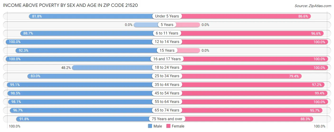 Income Above Poverty by Sex and Age in Zip Code 21520