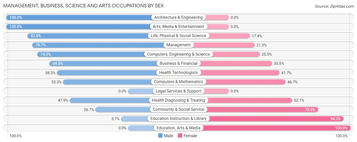 Management, Business, Science and Arts Occupations by Sex in Zip Code 21520
