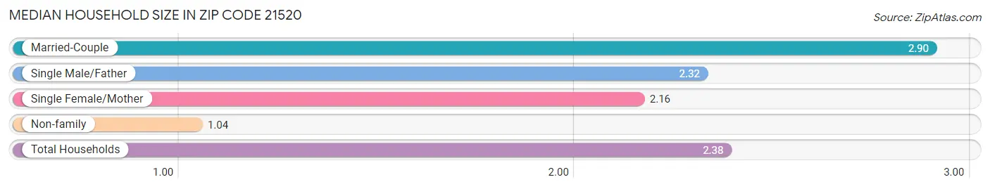 Median Household Size in Zip Code 21520