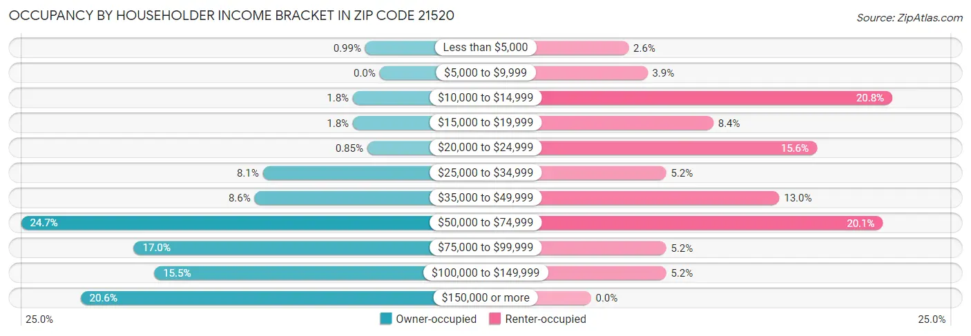 Occupancy by Householder Income Bracket in Zip Code 21520