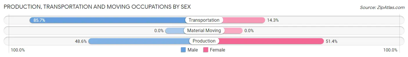 Production, Transportation and Moving Occupations by Sex in Zip Code 21520