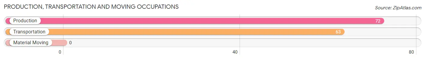 Production, Transportation and Moving Occupations in Zip Code 21520