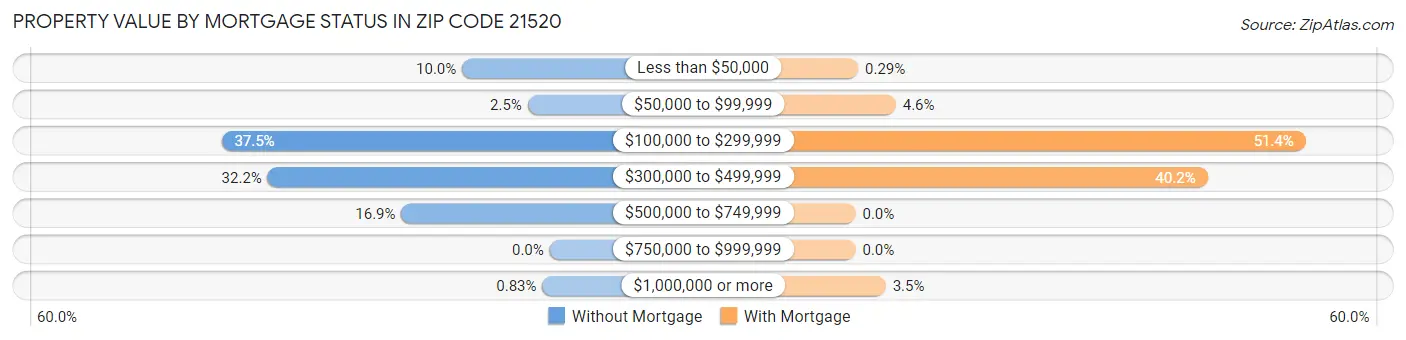 Property Value by Mortgage Status in Zip Code 21520