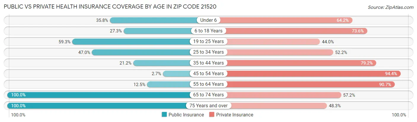 Public vs Private Health Insurance Coverage by Age in Zip Code 21520
