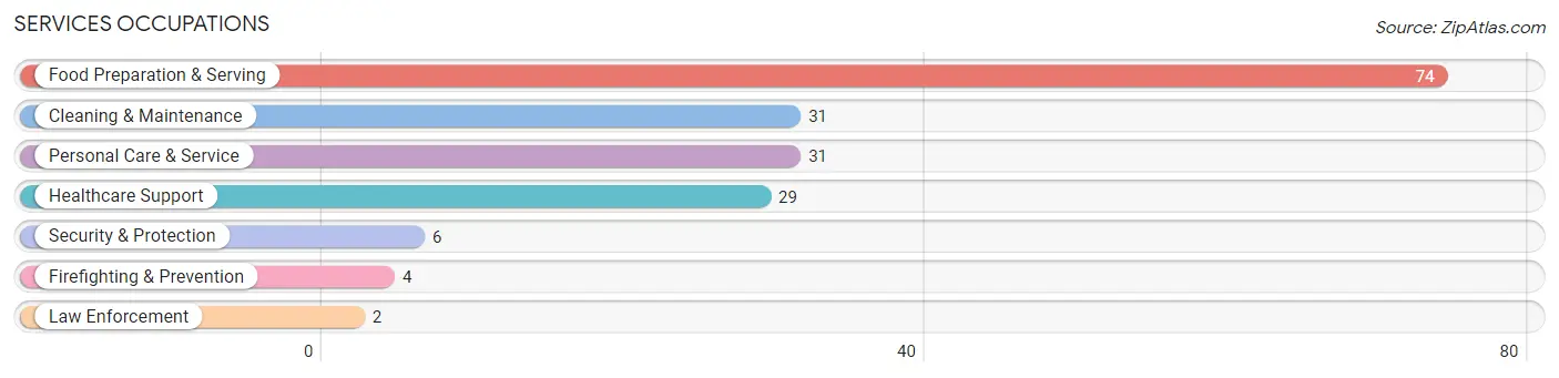 Services Occupations in Zip Code 21520