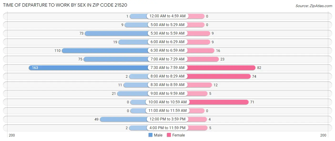 Time of Departure to Work by Sex in Zip Code 21520