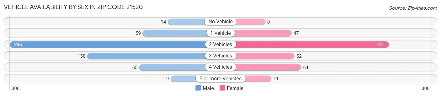 Vehicle Availability by Sex in Zip Code 21520