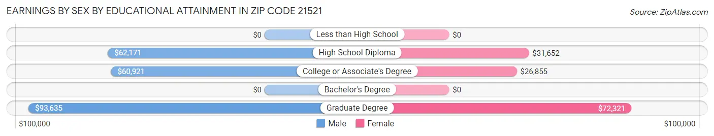 Earnings by Sex by Educational Attainment in Zip Code 21521