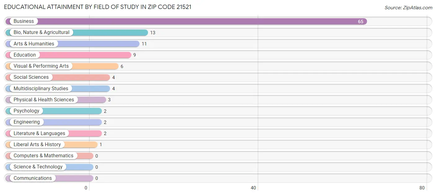 Educational Attainment by Field of Study in Zip Code 21521