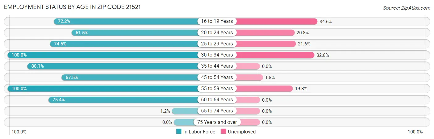 Employment Status by Age in Zip Code 21521