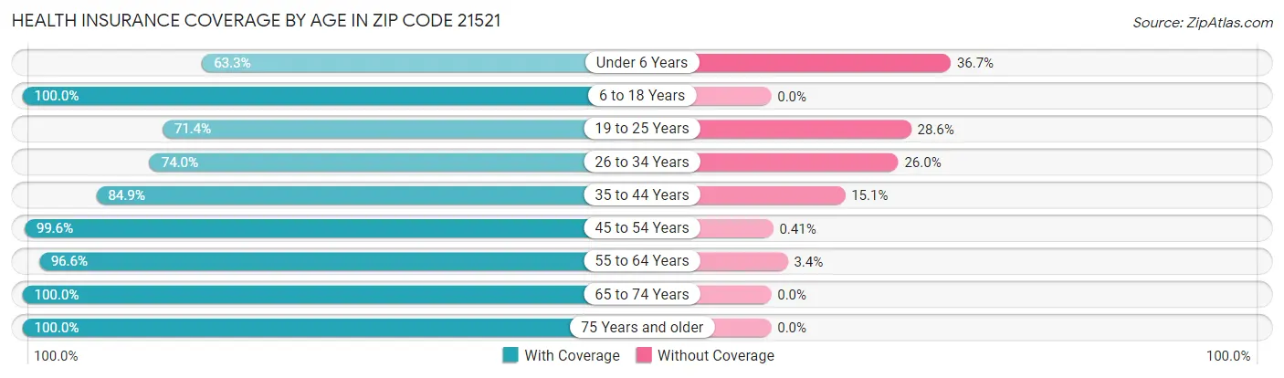 Health Insurance Coverage by Age in Zip Code 21521