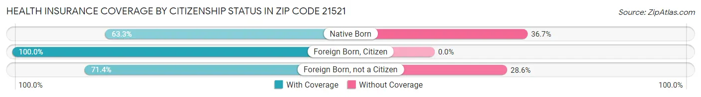 Health Insurance Coverage by Citizenship Status in Zip Code 21521