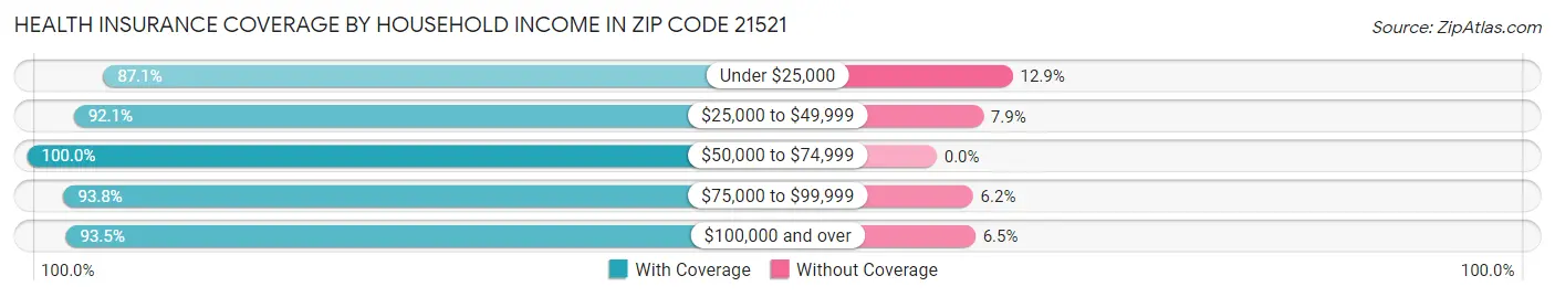 Health Insurance Coverage by Household Income in Zip Code 21521