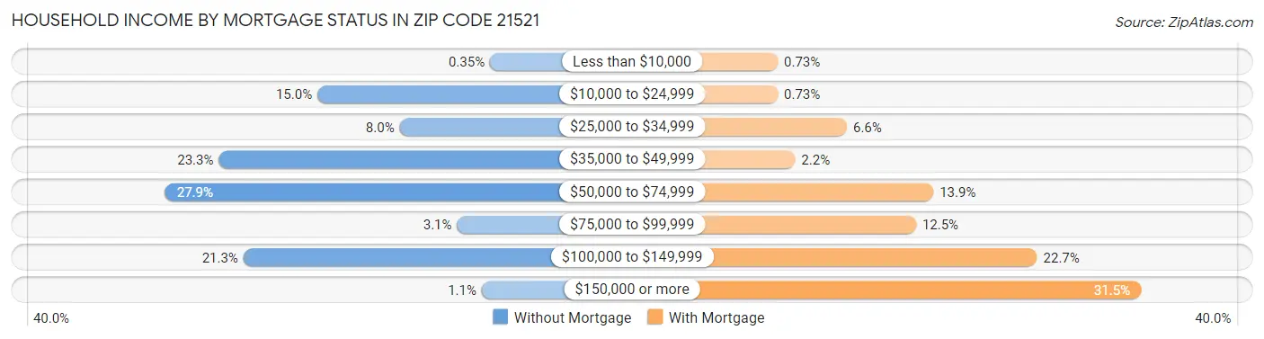 Household Income by Mortgage Status in Zip Code 21521