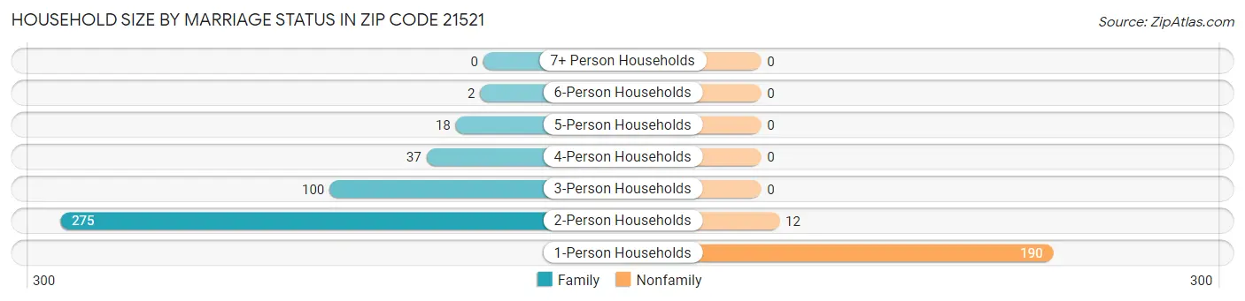 Household Size by Marriage Status in Zip Code 21521