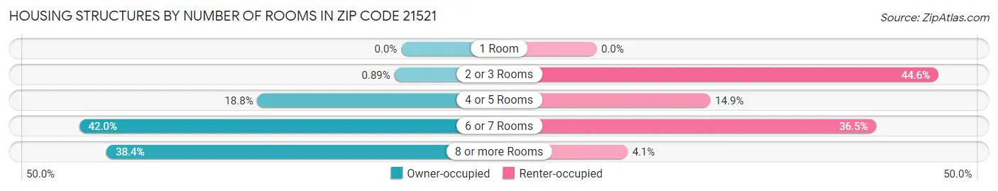 Housing Structures by Number of Rooms in Zip Code 21521