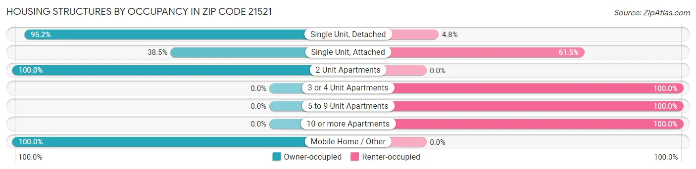 Housing Structures by Occupancy in Zip Code 21521