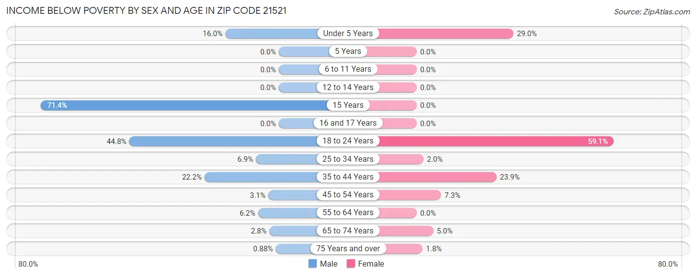 Income Below Poverty by Sex and Age in Zip Code 21521