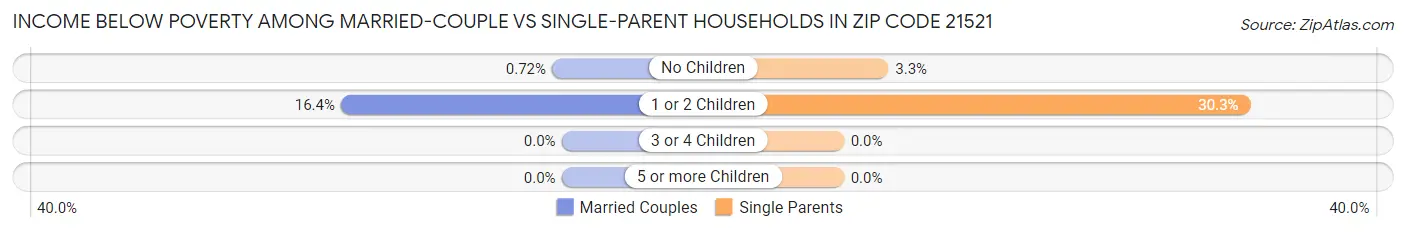Income Below Poverty Among Married-Couple vs Single-Parent Households in Zip Code 21521
